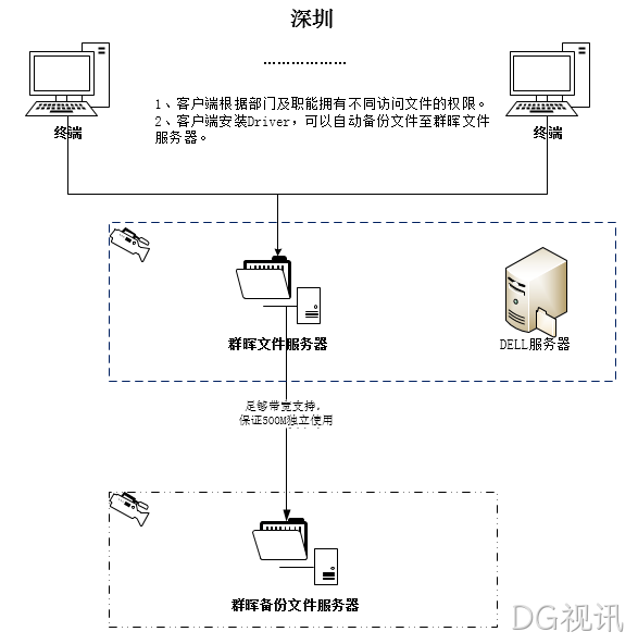 数据共享备份解决方案